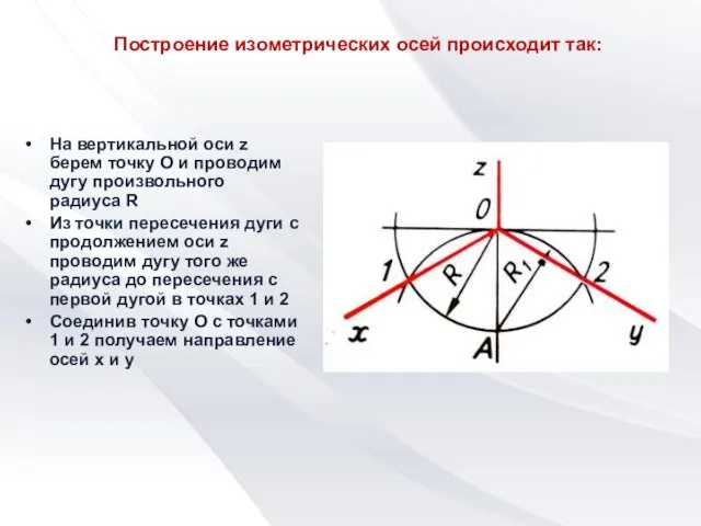 Построение изометрических осей происходит так: На вертикальной оси z берем точку