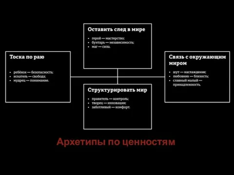 Архетипы по ценностям Как быть в тренде?