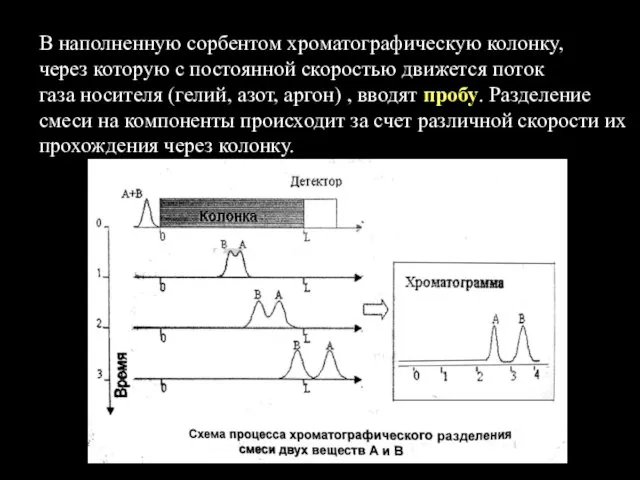 В наполненную сорбентом хроматографическую колонку, через которую с постоянной скоростью движется