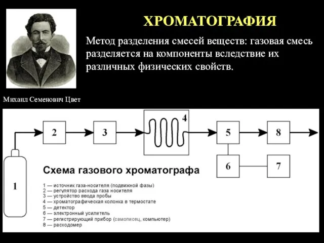 ХРОМАТОГРАФИЯ Михаил Семенович Цвет Метод разделения смесей веществ: газовая смесь разделяется