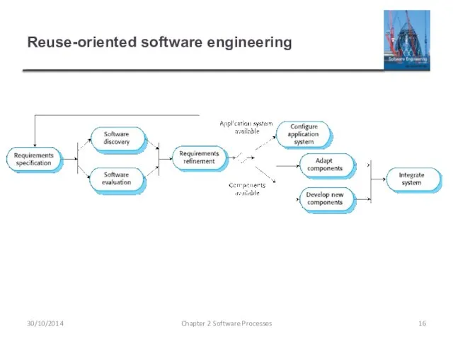 Reuse-oriented software engineering Chapter 2 Software Processes 30/10/2014