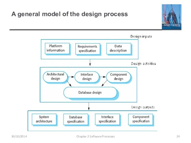 A general model of the design process Chapter 2 Software Processes 30/10/2014