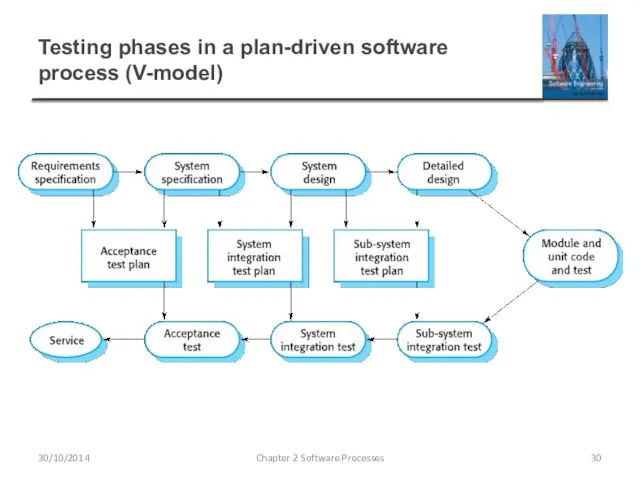 Testing phases in a plan-driven software process (V-model) Chapter 2 Software Processes 30/10/2014