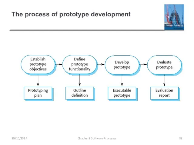 The process of prototype development Chapter 2 Software Processes 30/10/2014