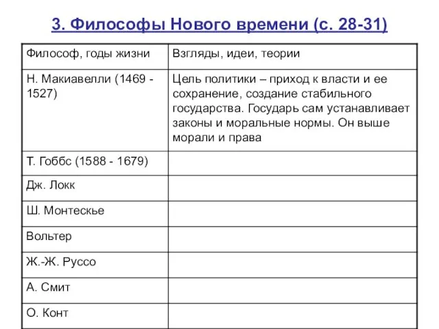 3. Философы Нового времени (с. 28-31)