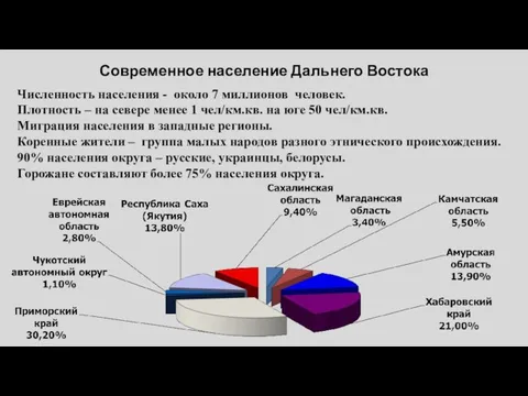 Современное население Дальнего Востока Численность населения - около 7 миллионов человек.