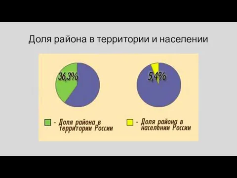 Доля района в территории и населении