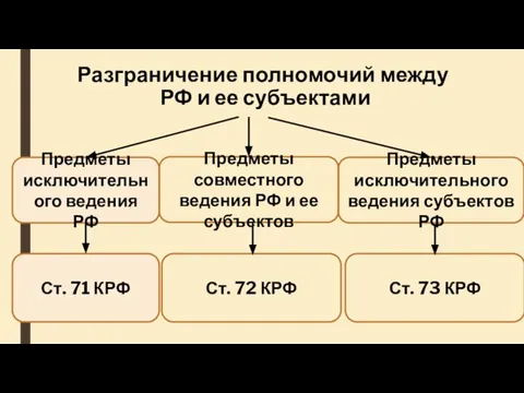 Разграничение полномочий между РФ и ее субъектами Предметы исключительного ведения РФ
