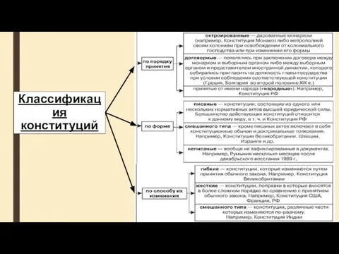 Классификация конституций