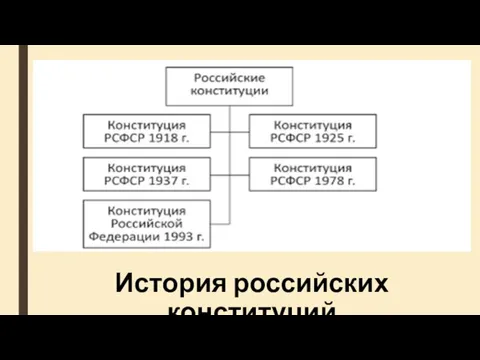 История российских конституций
