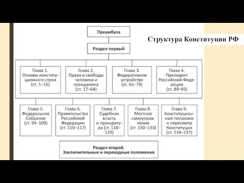 Структура Конституции РФ