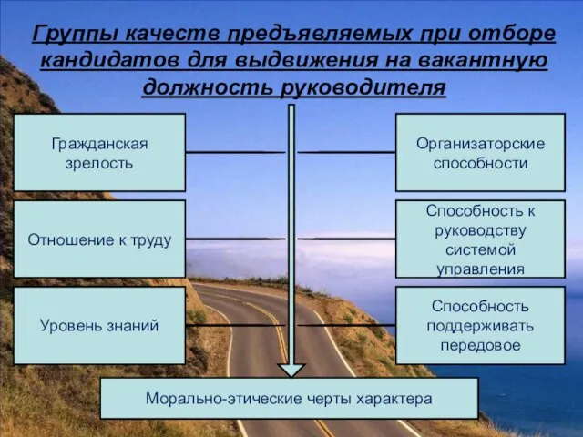 Группы качеств предъявляемых при отборе кандидатов для выдвижения на вакантную должность