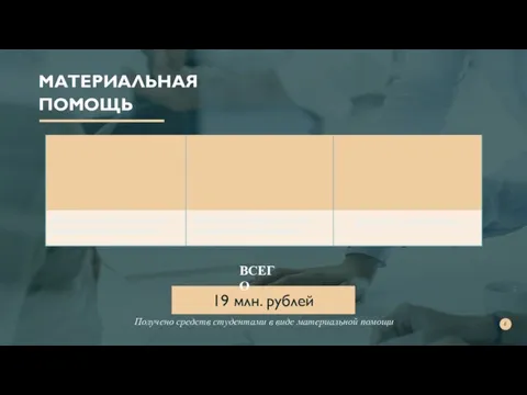 МАТЕРИАЛЬНАЯ ПОМОЩЬ 19 млн. рублей ВСЕГО Получено студентами в виде материальных