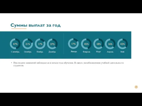 Суммы выплат за год Октябрь Ноябрь Декабрь Январь 47% 21% 17%