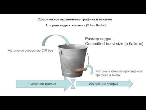 Сферическое ограничение трафика в вакууме Алгоритм ведра с жетонами (Token Bucket)