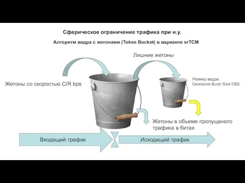 Сферическое ограничение трафика при н.у. Алгоритм ведра с жетонами (Token Bucket)