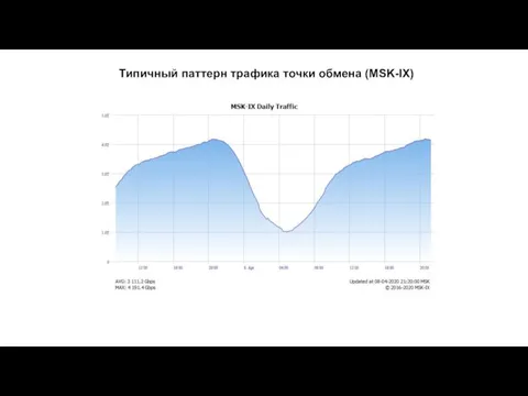 Типичный паттерн трафика точки обмена (MSK-IX)