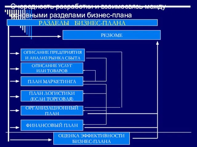 Очередность разработки и взаимосвязь между основными разделами бизнес-плана РАЗДЕЛЫ БИЗНЕС-ПЛАНА РЕЗЮМЕ