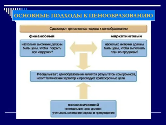 ОСНОВНЫЕ ПОДХОДЫ К ЦЕНООБРАЗОВАНИЮ