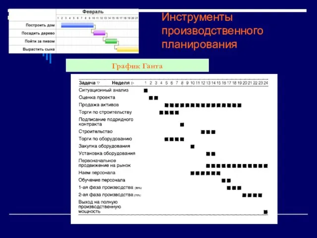 Инструменты производственного планирования График Ганта