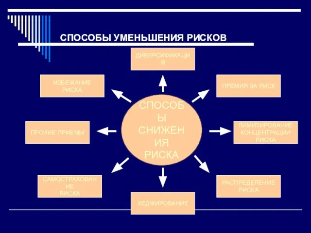 СПОСОБЫ УМЕНЬШЕНИЯ РИСКОВ СПОСОБЫ СНИЖЕНИЯ РИСКА ДИВЕРСИФИКАЦИЯ САМОСТРАХОВАНИЕ РИСКА ПРОЧИЕ ПРИЕМЫ