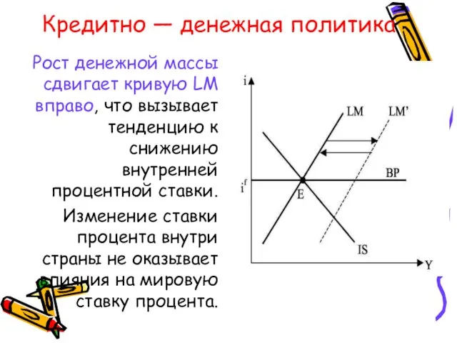 Кредитно — денежная политика Рост денежной массы сдвигает кривую LM вправо,