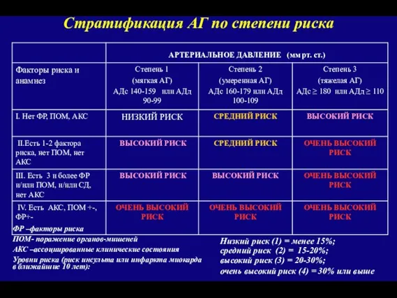 Стратификация АГ по степени риска ФР –факторы риска ПОМ- поражение органов-мишеней