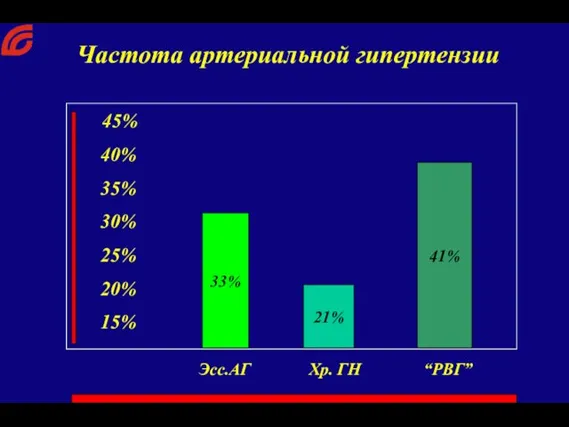 45% 40% 35% 30% 25% 20% 15% Частота артериальной гипертензии Эсс.АГ