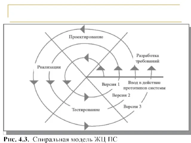 Спиральная модель жизненного цикла