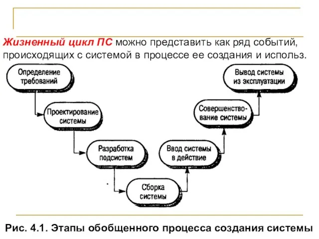 Процесс создания систем Рис. 4.1. Этапы обобщенного процесса создания системы Жизненный