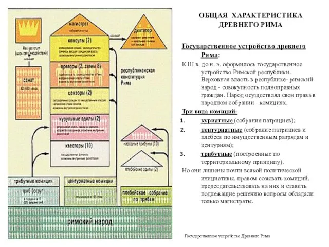 ОБЩАЯ ХАРАКТЕРИСТИКА ДРЕВНЕГО РИМА Государственное устройство древнего Рима: К III в.