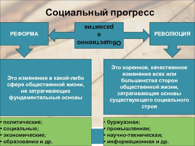 Социальный прогресс Общественное развитие РЕФОРМА РЕВОЛЮЦИЯ Это изменения в какой-либо сфере