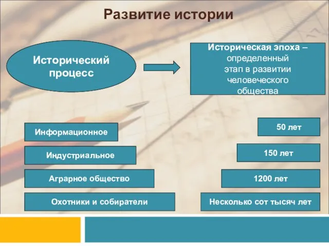 Развитие истории Историческая эпоха – определенный этап в развитии человеческого общества