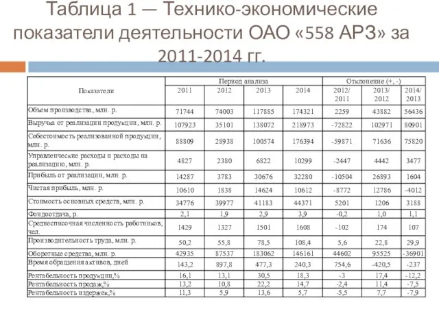 Таблица 1 — Технико-экономические показатели деятельности ОАО «558 АРЗ» за 2011-2014 гг.