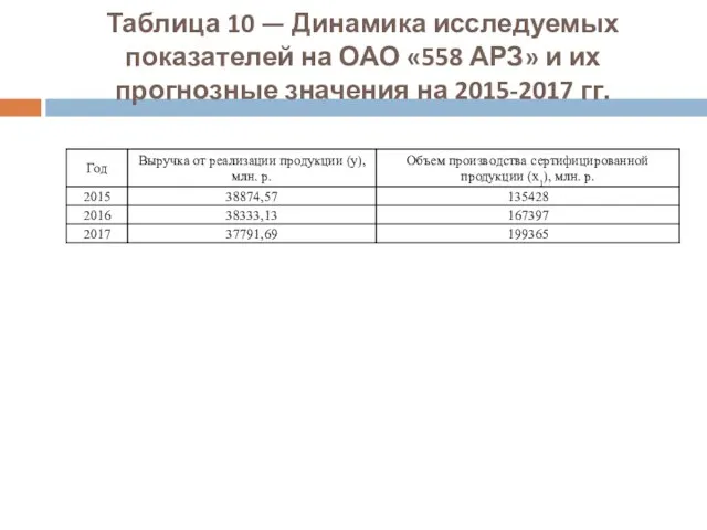 Таблица 10 — Динамика исследуемых показателей на ОАО «558 АРЗ» и