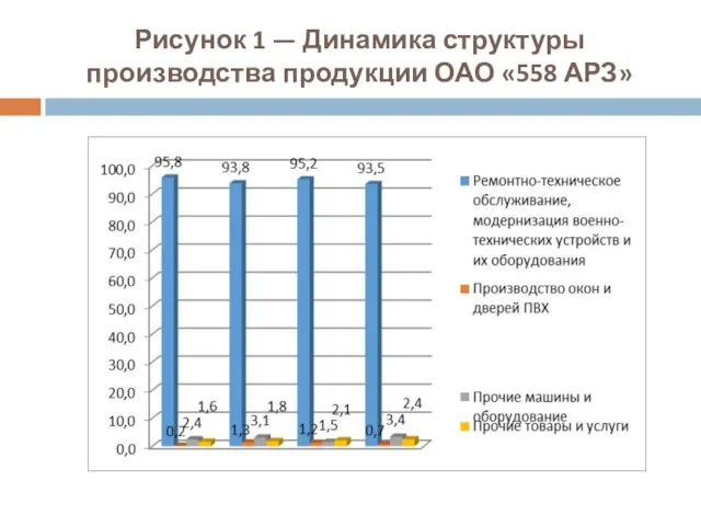 Рисунок 1 — Динамика структуры производства продукции ОАО «558 АРЗ»