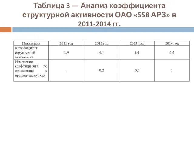 Таблица 3 — Анализ коэффициента структурной активности ОАО «558 АРЗ» в 2011-2014 гг.