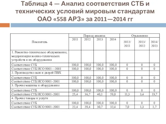 Таблица 4 — Анализ соответствия СТБ и технических условий мировым стандартам