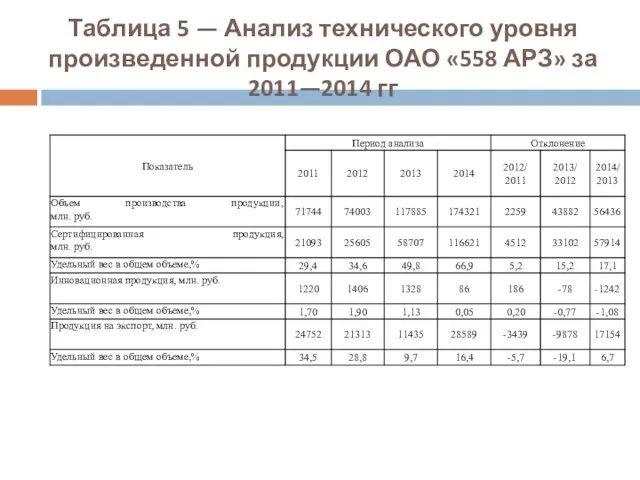 Таблица 5 — Анализ технического уровня произведенной продукции ОАО «558 АРЗ» за 2011—2014 гг