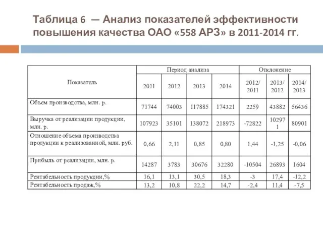 Таблица 6 — Анализ показателей эффективности повышения качества ОАО «558 АРЗ» в 2011-2014 гг.