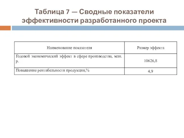 Таблица 7 — Сводные показатели эффективности разработанного проекта