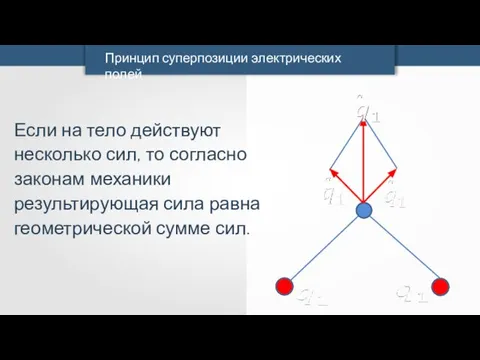 Принцип суперпозиции электрических полей Если на тело действуют несколько сил, то