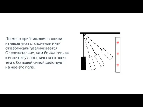 По мере приближения палочки к гильзе угол отклонения нити от вертикали