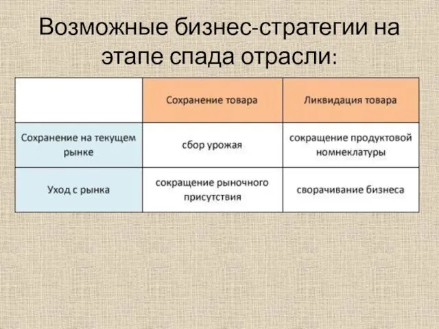 Возможные бизнес-стратегии на этапе спада отрасли: