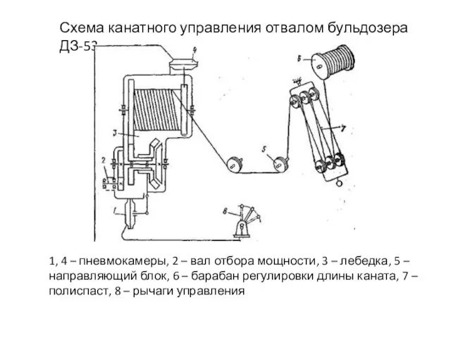 Схема канатного управления отвалом бульдозера ДЗ-53 1, 4 – пневмокамеры, 2