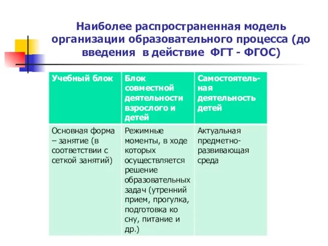 Наиболее распространенная модель организации образовательного процесса (до введения в действие ФГТ - ФГОС)