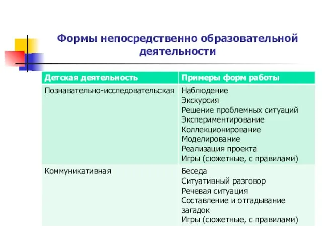 Формы непосредственно образовательной деятельности