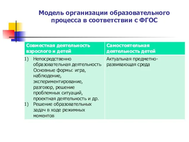 Модель организации образовательного процесса в соответствии с ФГОС