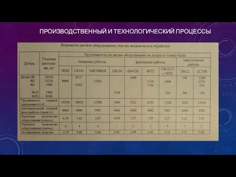 ПРОИЗВОДСТВЕННЫЙ И ТЕХНОЛОГИЧЕСКИЙ ПРОЦЕССЫ