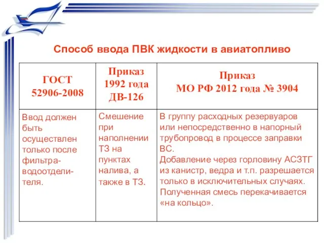 Способ ввода ПВК жидкости в авиатопливо